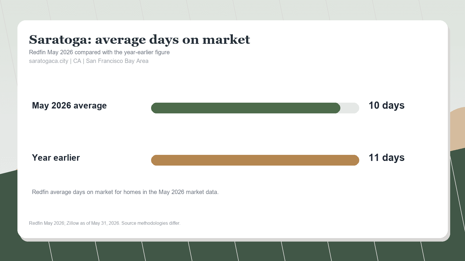 Saratoga average days on market chart. Redfin May 2026 versus the year-earlier figure.