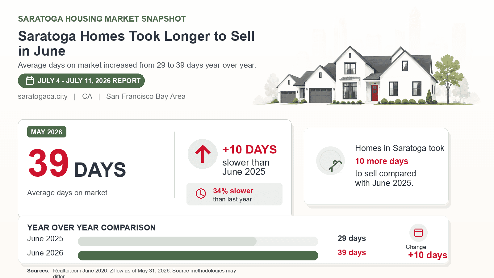 Saratoga average days on market chart. Realtor.com June 2026 versus the year-earlier figure.