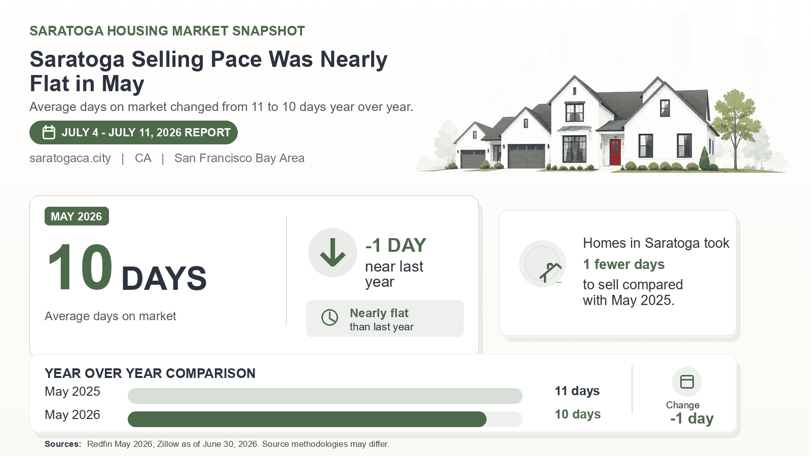 Saratoga average days on market chart. Redfin May 2026 versus the year-earlier figure.