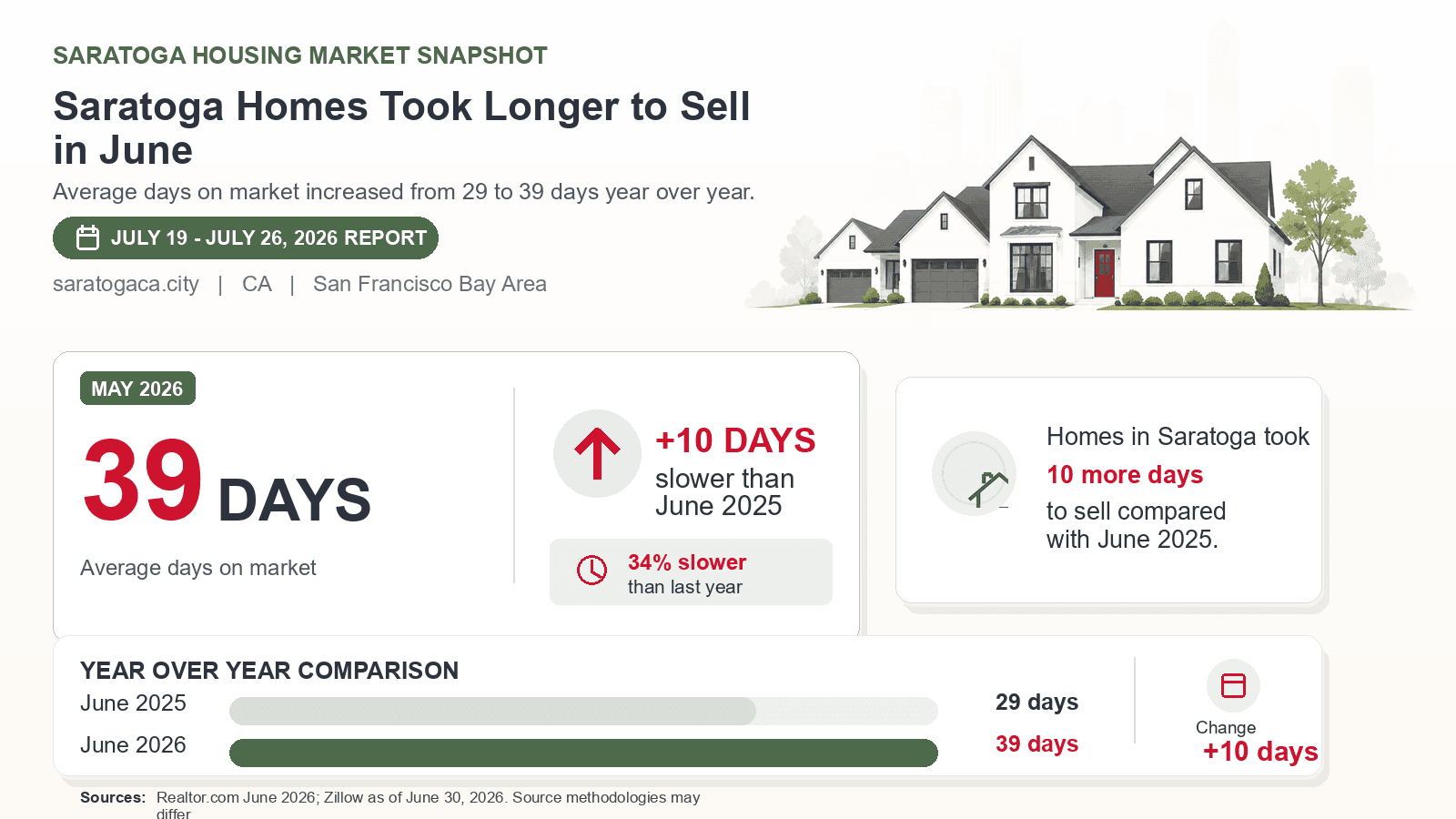 Saratoga average days on market chart. Realtor.com June 2026 versus the year-earlier figure.