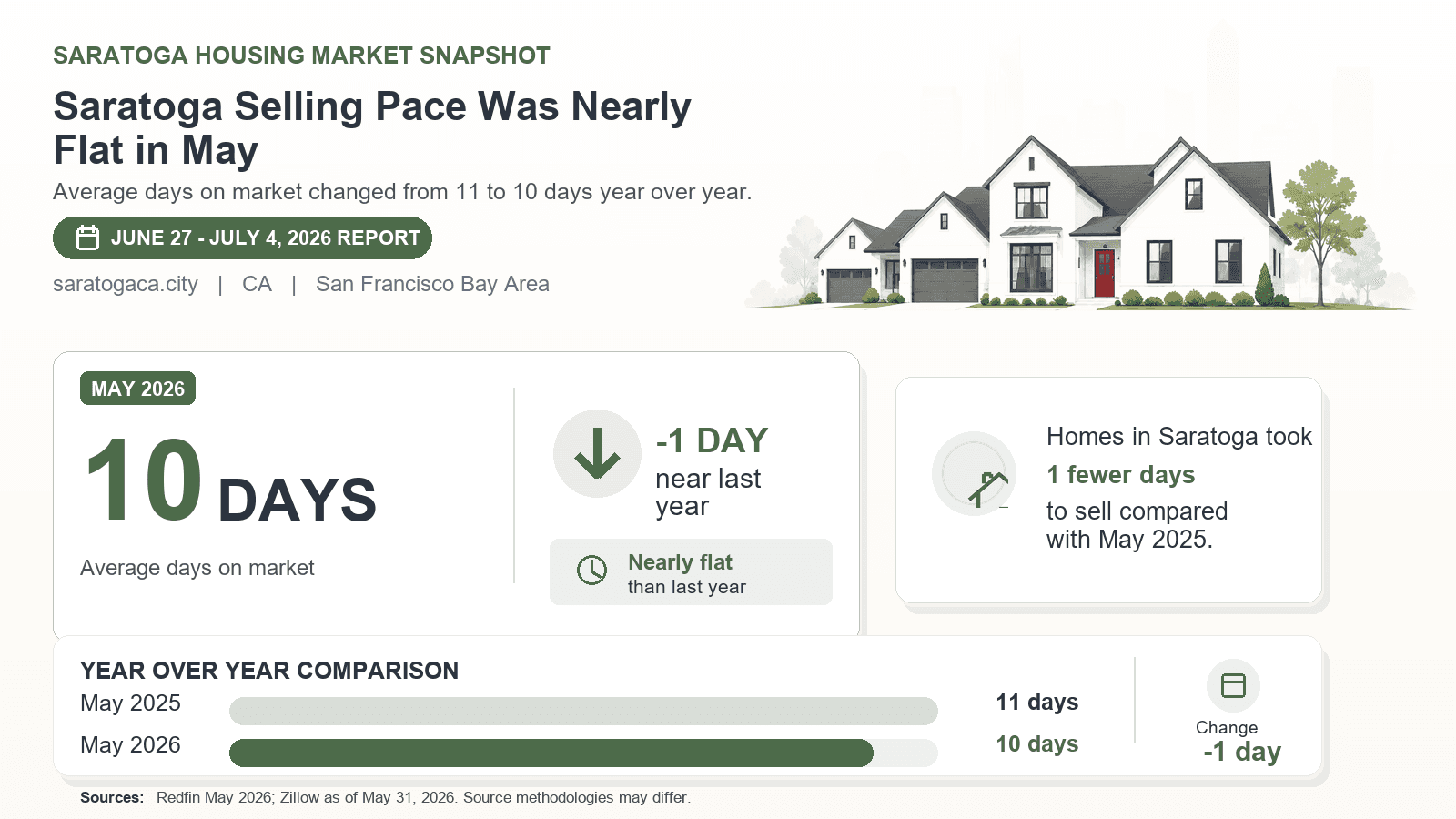 Saratoga days on market chart. Saratoga Selling Pace Was Nearly Flat in May Redfin May 2026 compared with May 2025.