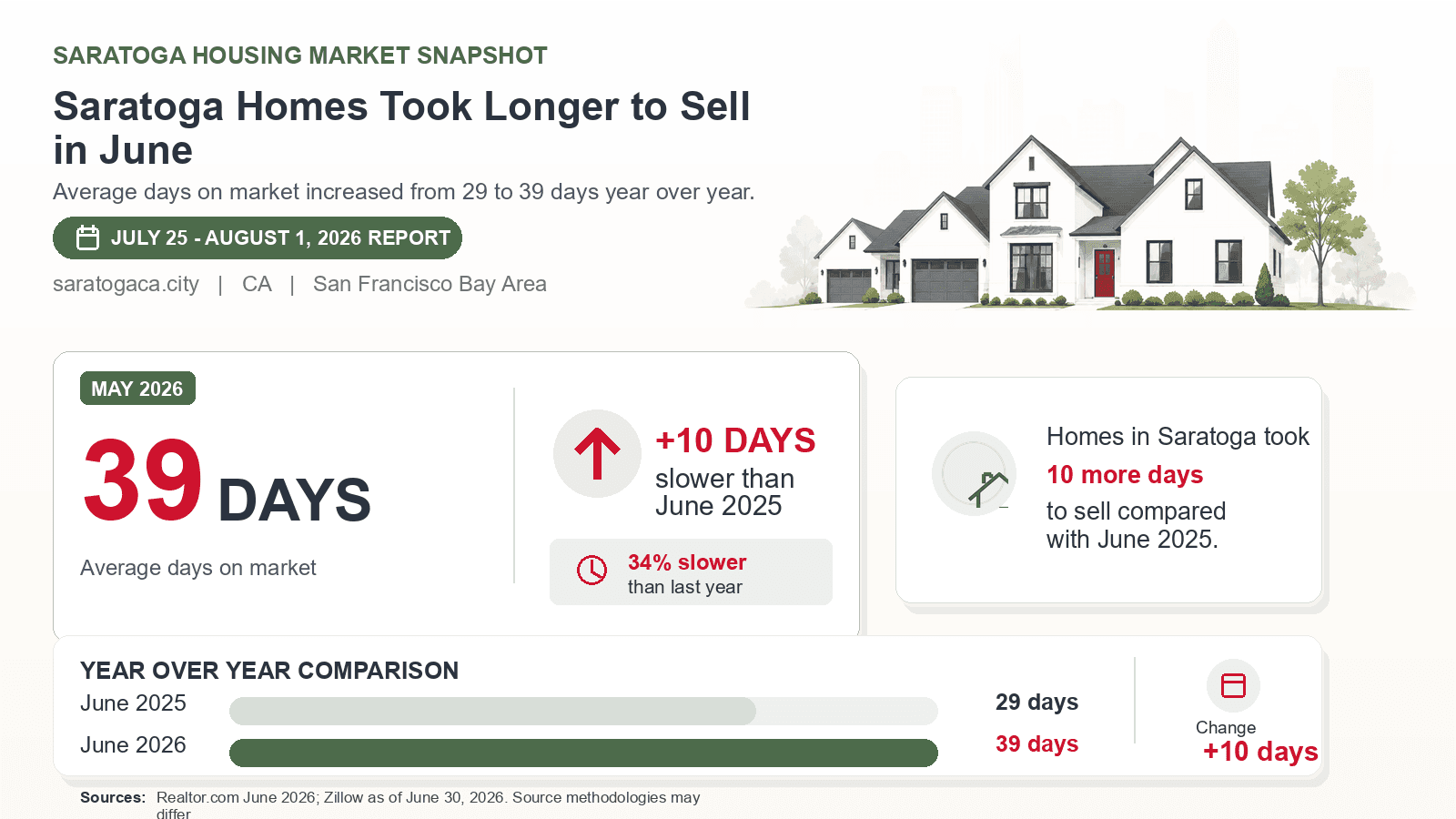 Saratoga average days on market chart. Realtor.com June 2026 versus the year-earlier figure.