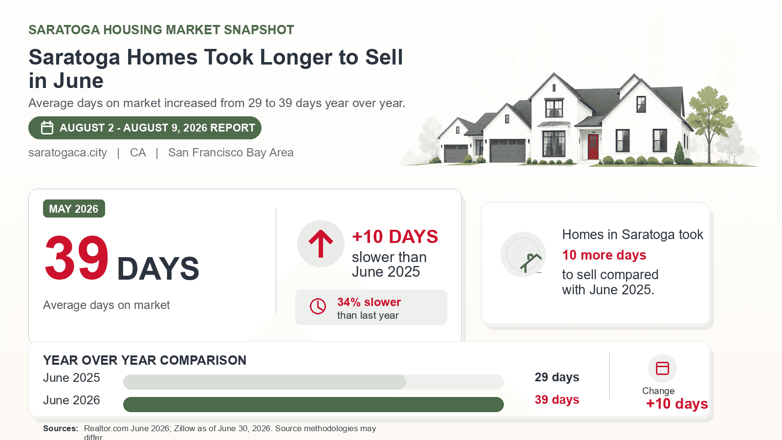 Saratoga average days on market chart. Realtor.com June 2026 versus the year-earlier figure.