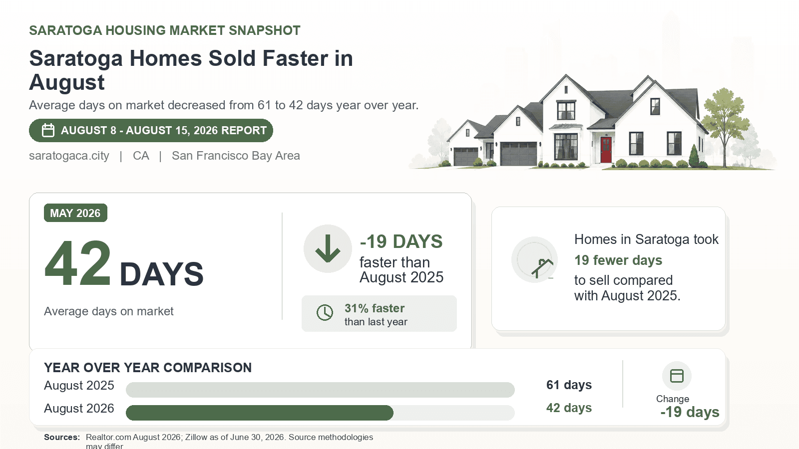 Saratoga average days on market chart. Realtor.com August 2026 versus the year-earlier figure.