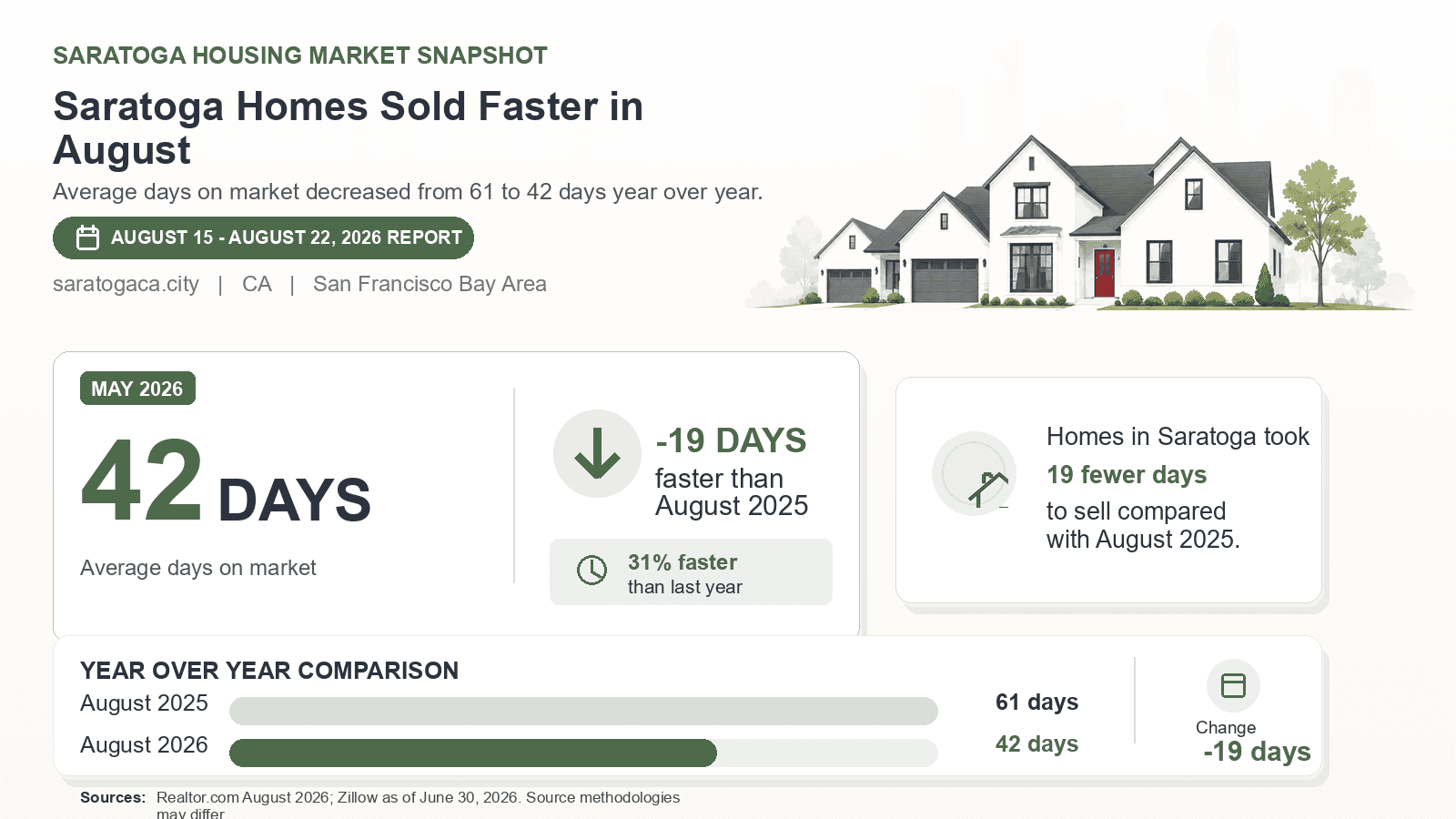 Saratoga average days on market chart. Realtor.com August 2026 versus the year-earlier figure.