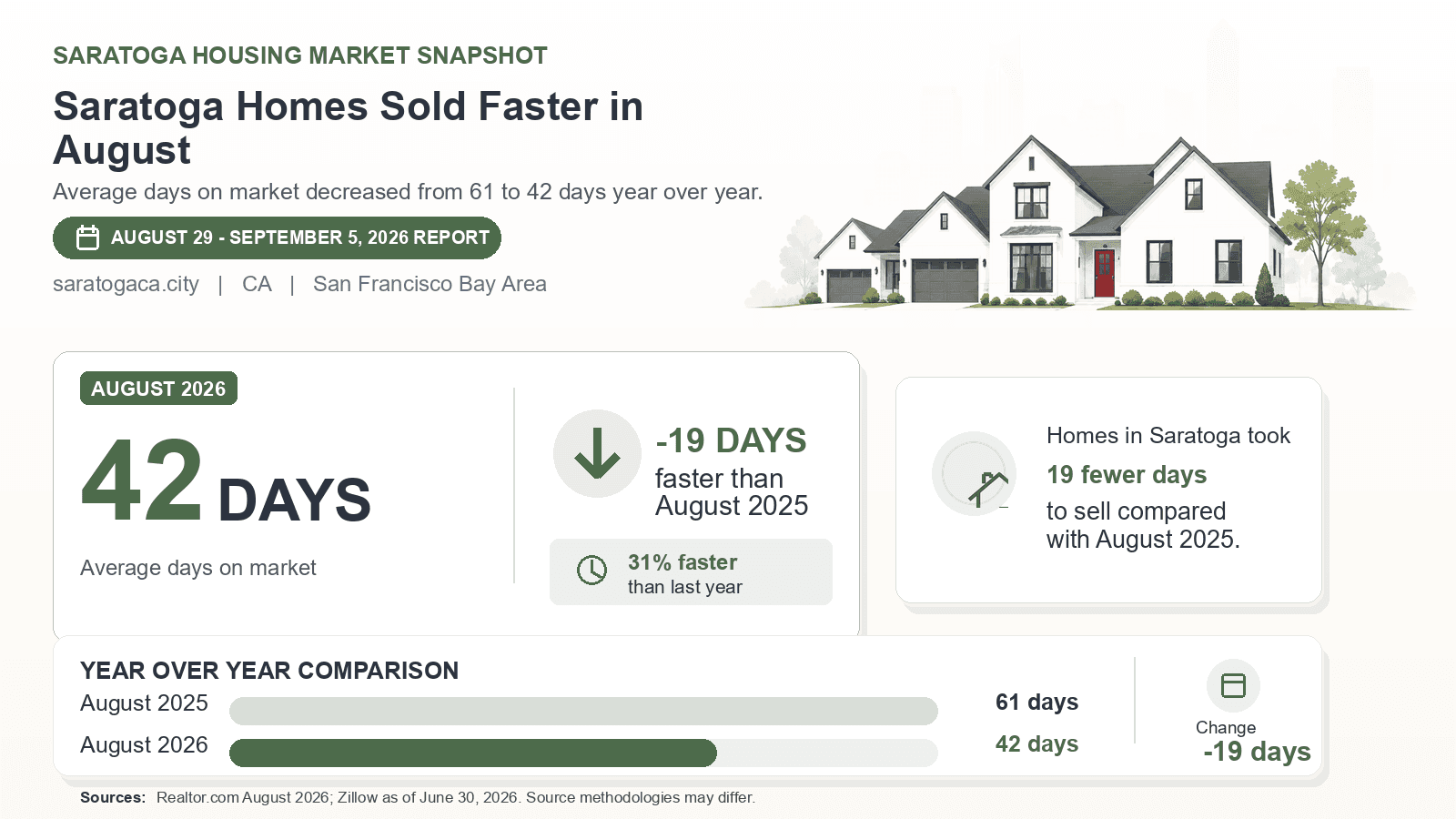 Saratoga average days on market chart. Realtor.com August 2026 versus the year-earlier figure.