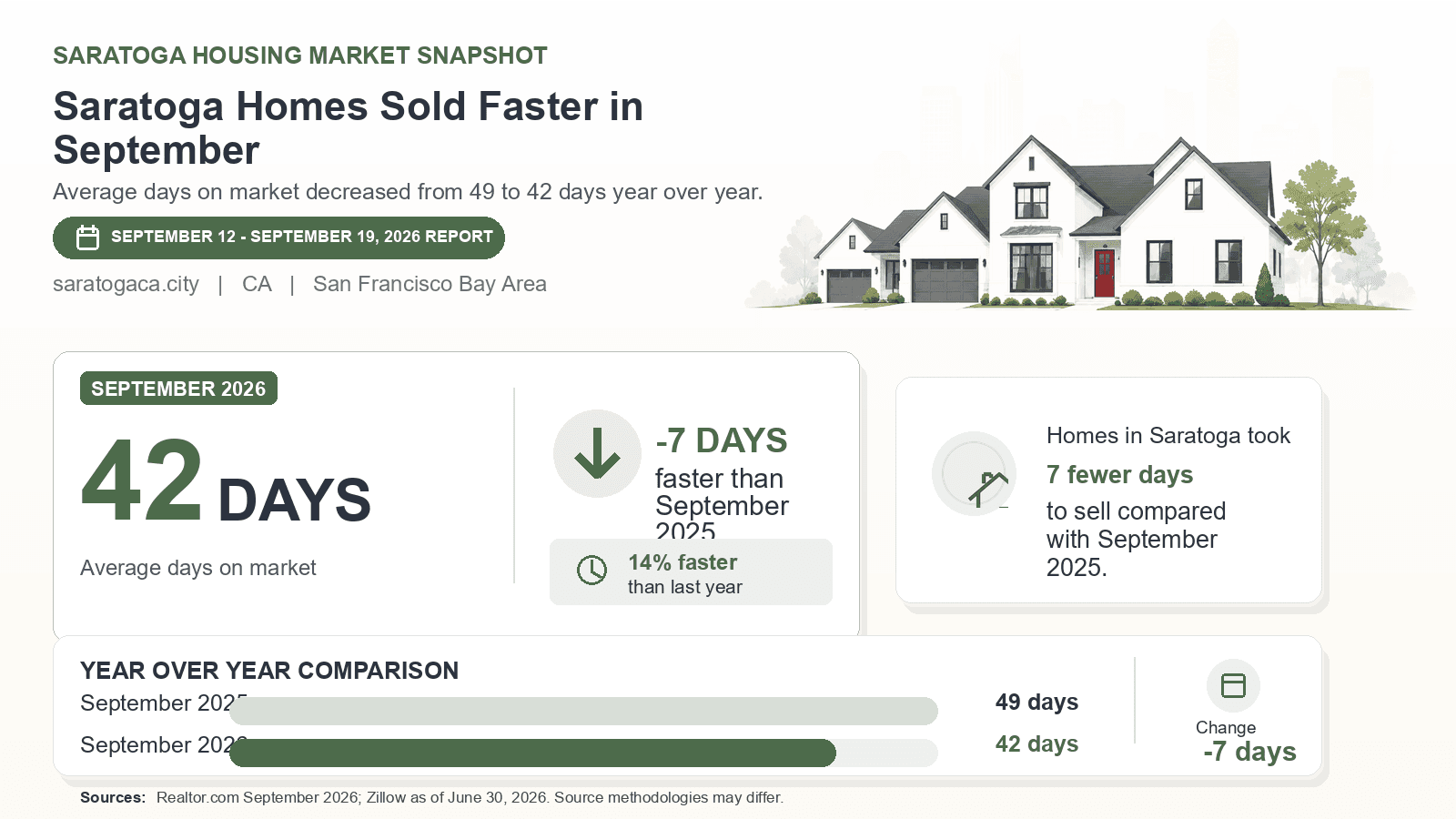 Saratoga average days on market chart. Realtor.com September 2026 versus the year-earlier figure.