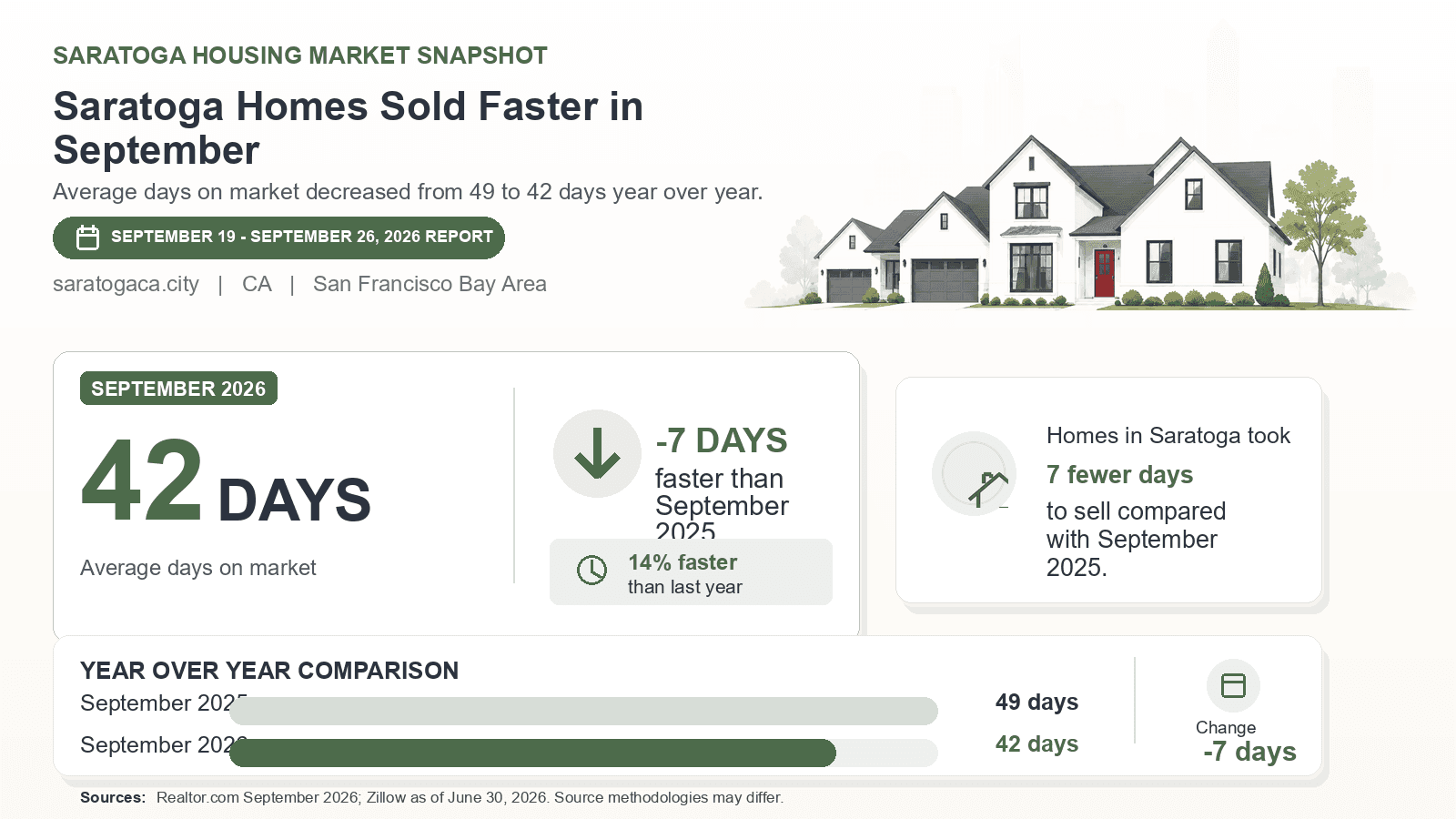 Saratoga average days on market chart. Realtor.com September 2026 versus the year-earlier figure.