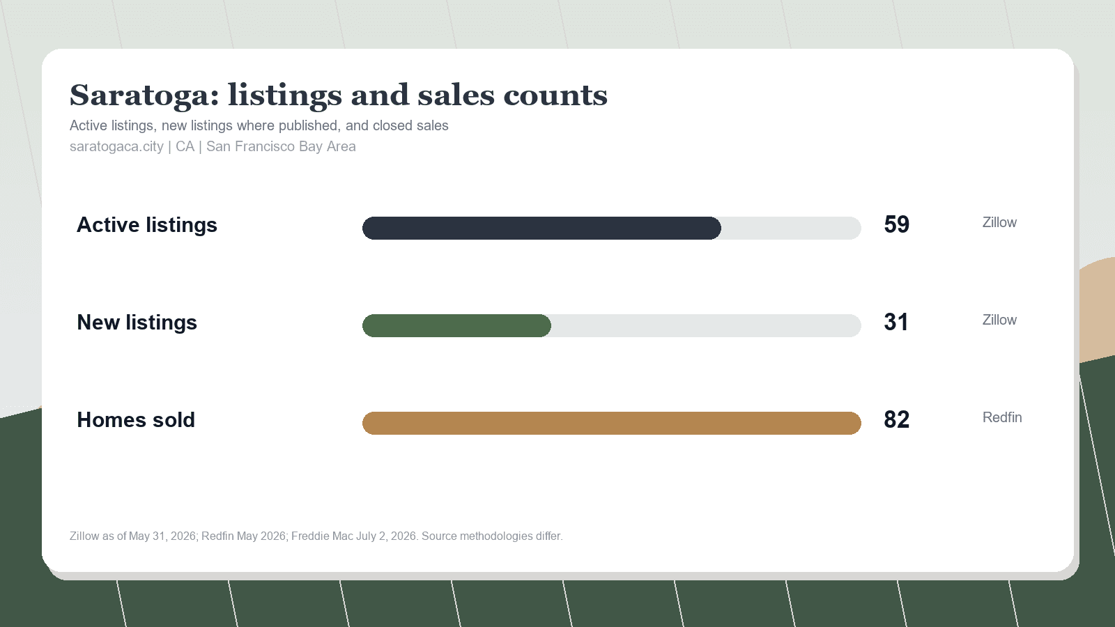 Saratoga listings and sales chart. Zillow active listings as of May 31, 2026, Zillow new listings where published, and Redfin homes sold in May 2026.