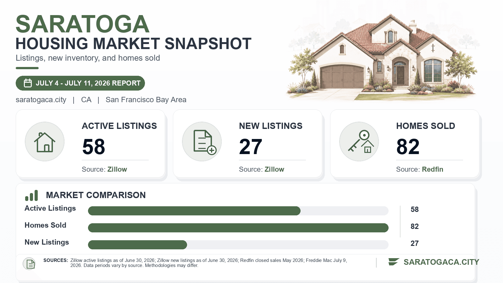 Saratoga listings and sales chart. Zillow active listings as of June 30, 2026, Zillow new listings as of June 30, 2026, and Redfin homes sold in May 2026.