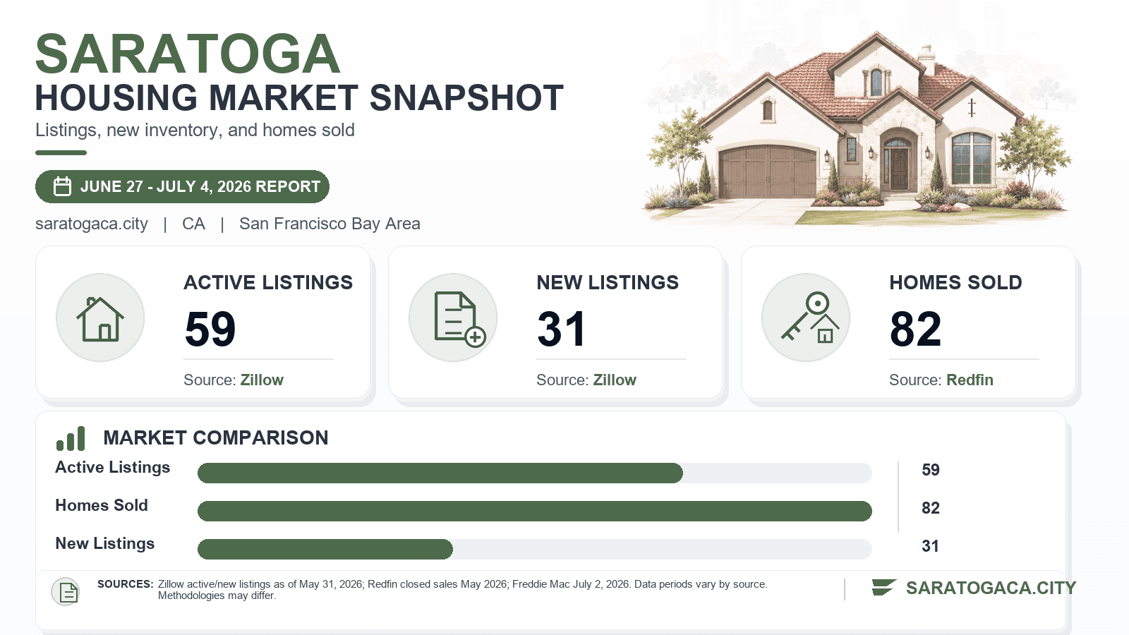 Saratoga housing market snapshot chart showing active listings, new listings, and homes sold.