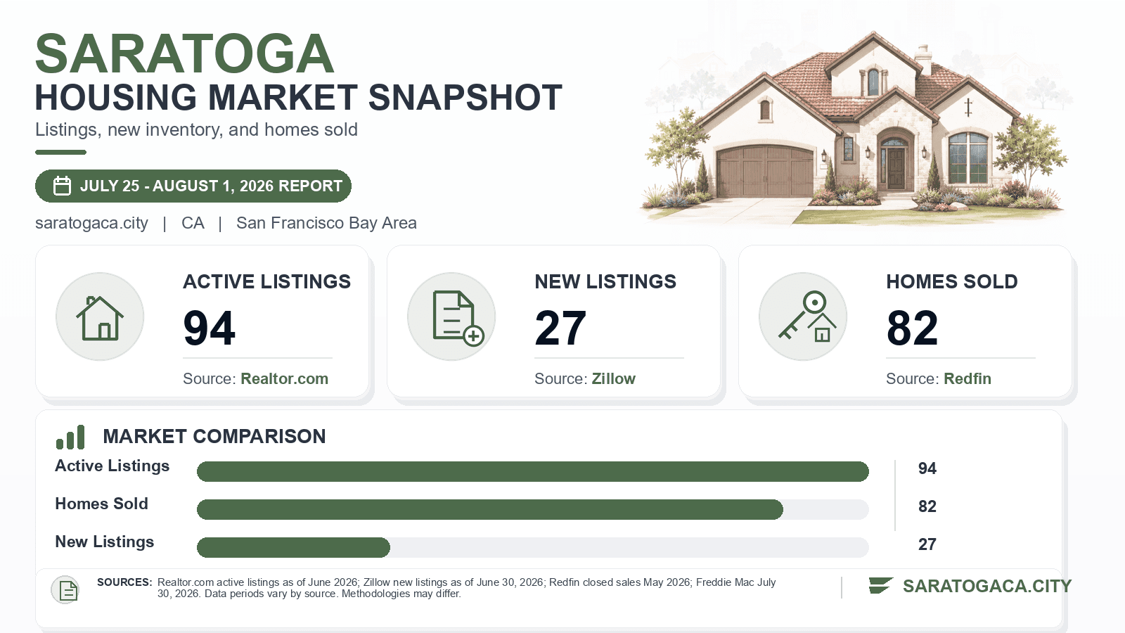 Saratoga listings and sales chart. Realtor.com active listings as of June 2026, Zillow new listings as of June 30, 2026, and Redfin homes sold in May 2026.
