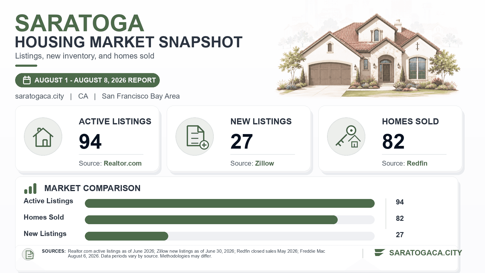 Saratoga listings and sales chart. Realtor.com active listings as of June 2026, Zillow new listings as of June 30, 2026, and Redfin homes sold in May 2026.