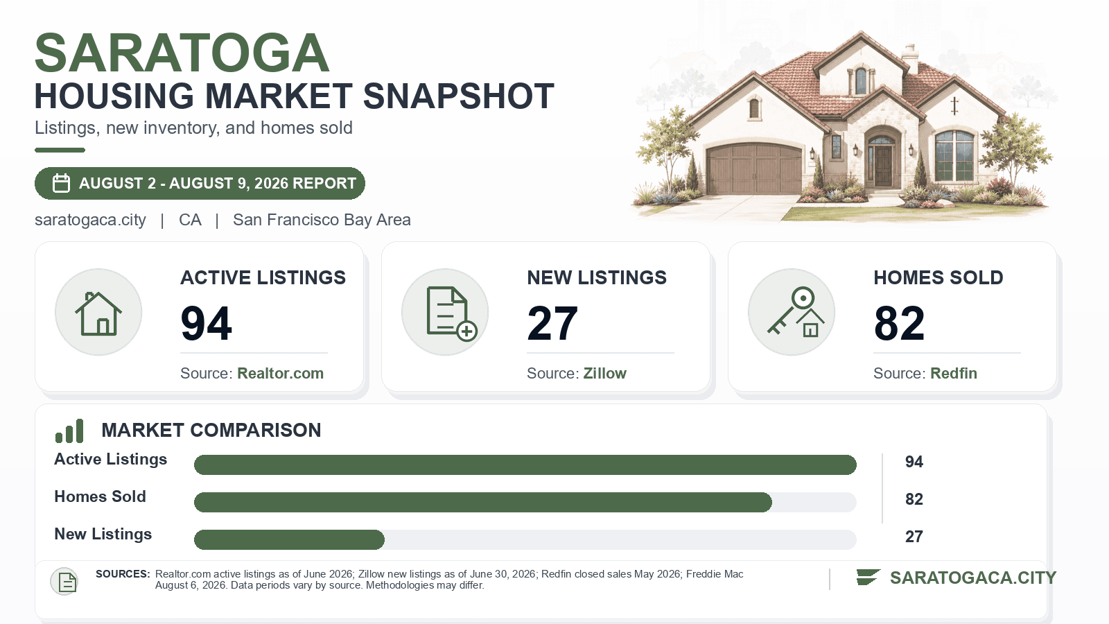 Saratoga listings and sales chart. Realtor.com active listings as of June 2026, Zillow new listings as of June 30, 2026, and Redfin homes sold in May 2026.