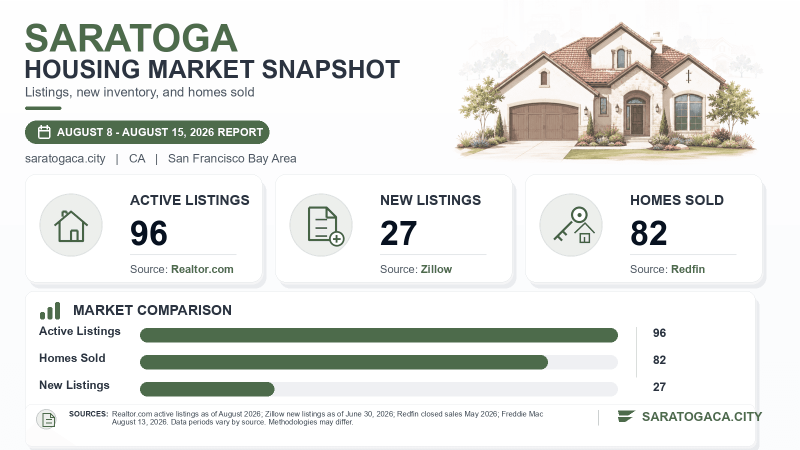 Saratoga listings and sales chart. Realtor.com active listings as of August 2026, Zillow new listings as of June 30, 2026, and Redfin homes sold in May 2026.