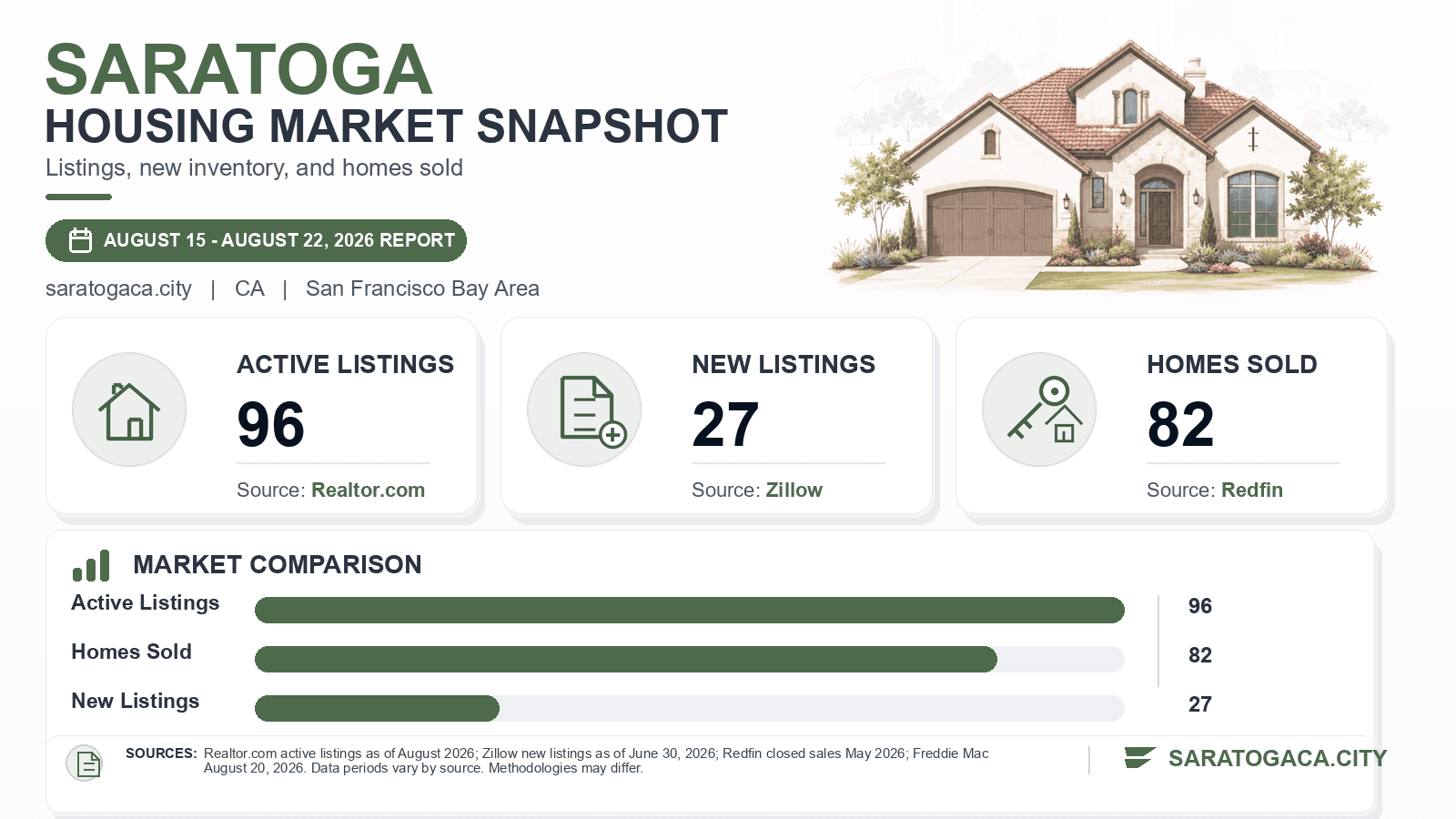 Saratoga listings and sales chart. Realtor.com active listings as of August 2026, Zillow new listings as of June 30, 2026, and Redfin homes sold in May 2026.