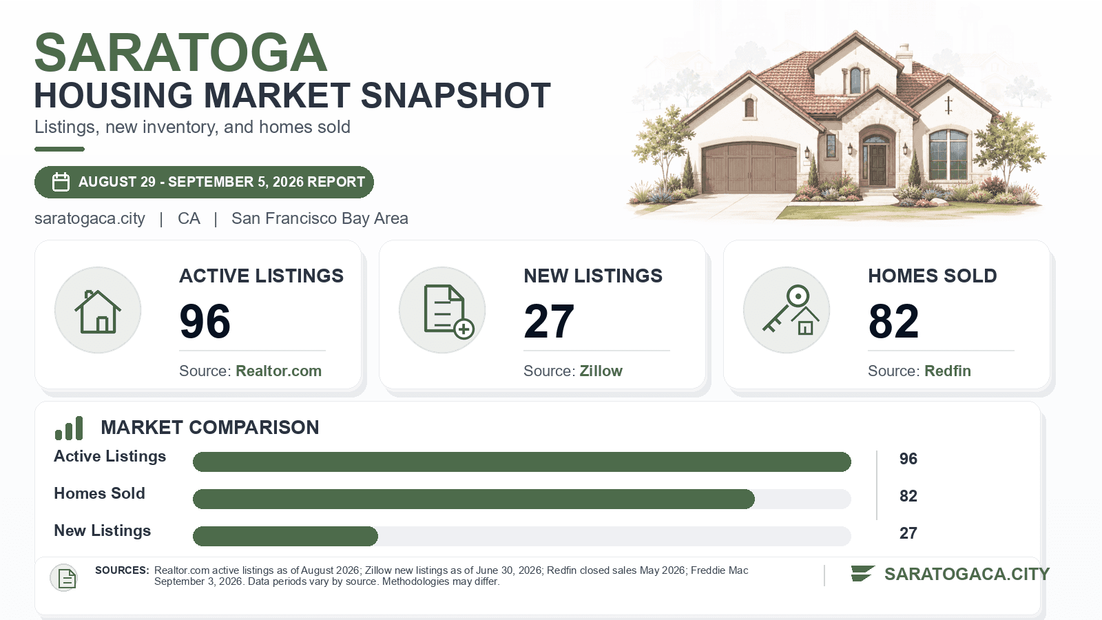 Saratoga listings and sales chart. Realtor.com active listings as of August 2026, Zillow new listings as of June 30, 2026, and Redfin homes sold in May 2026.