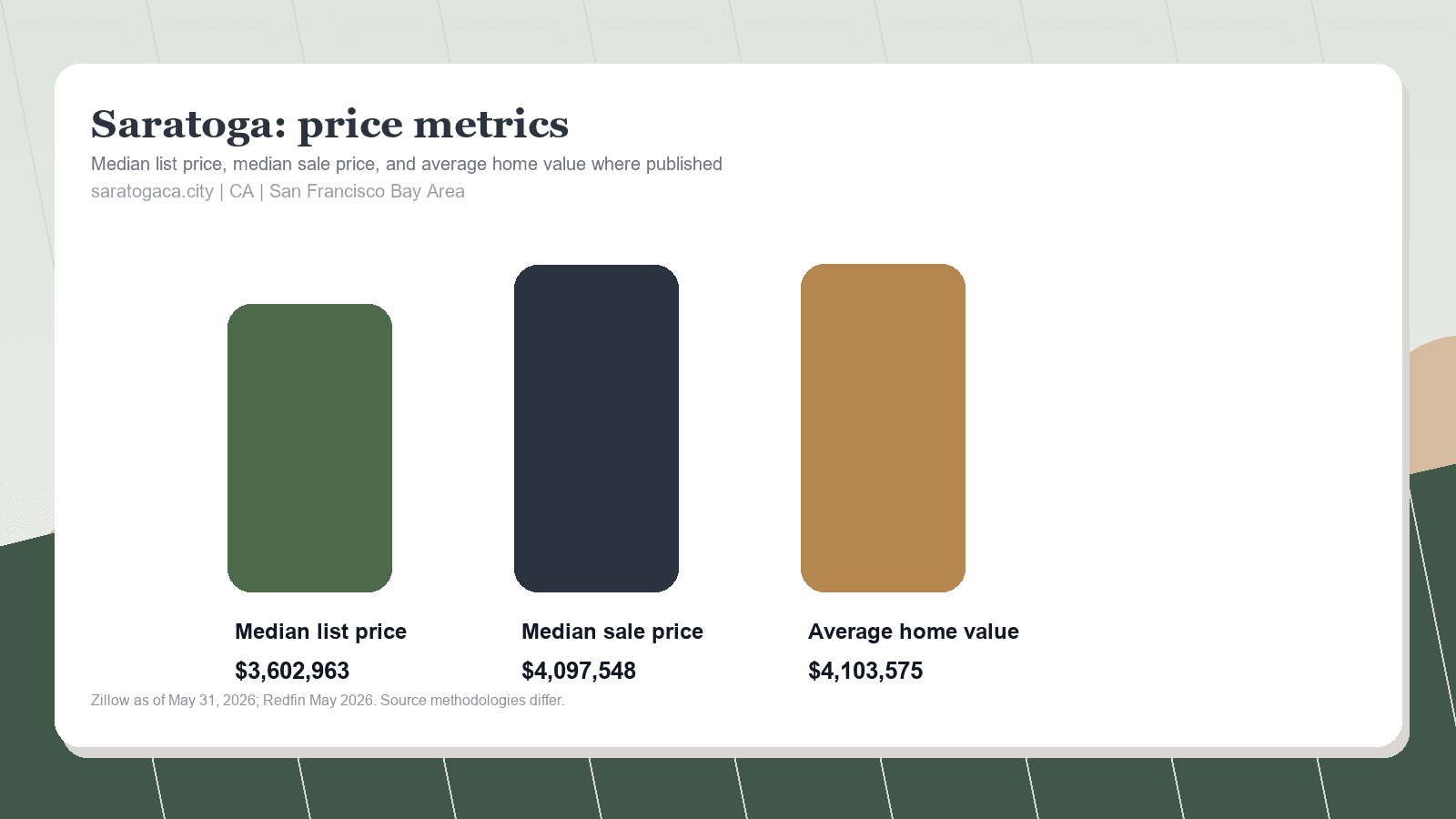 Saratoga price metrics chart. Zillow median list price, Redfin median sale price, and Zillow average home value where published.