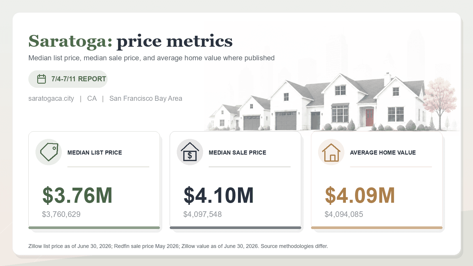 Saratoga price metrics chart. Zillow median list price, Redfin median sale price, and Zillow average home value where published.