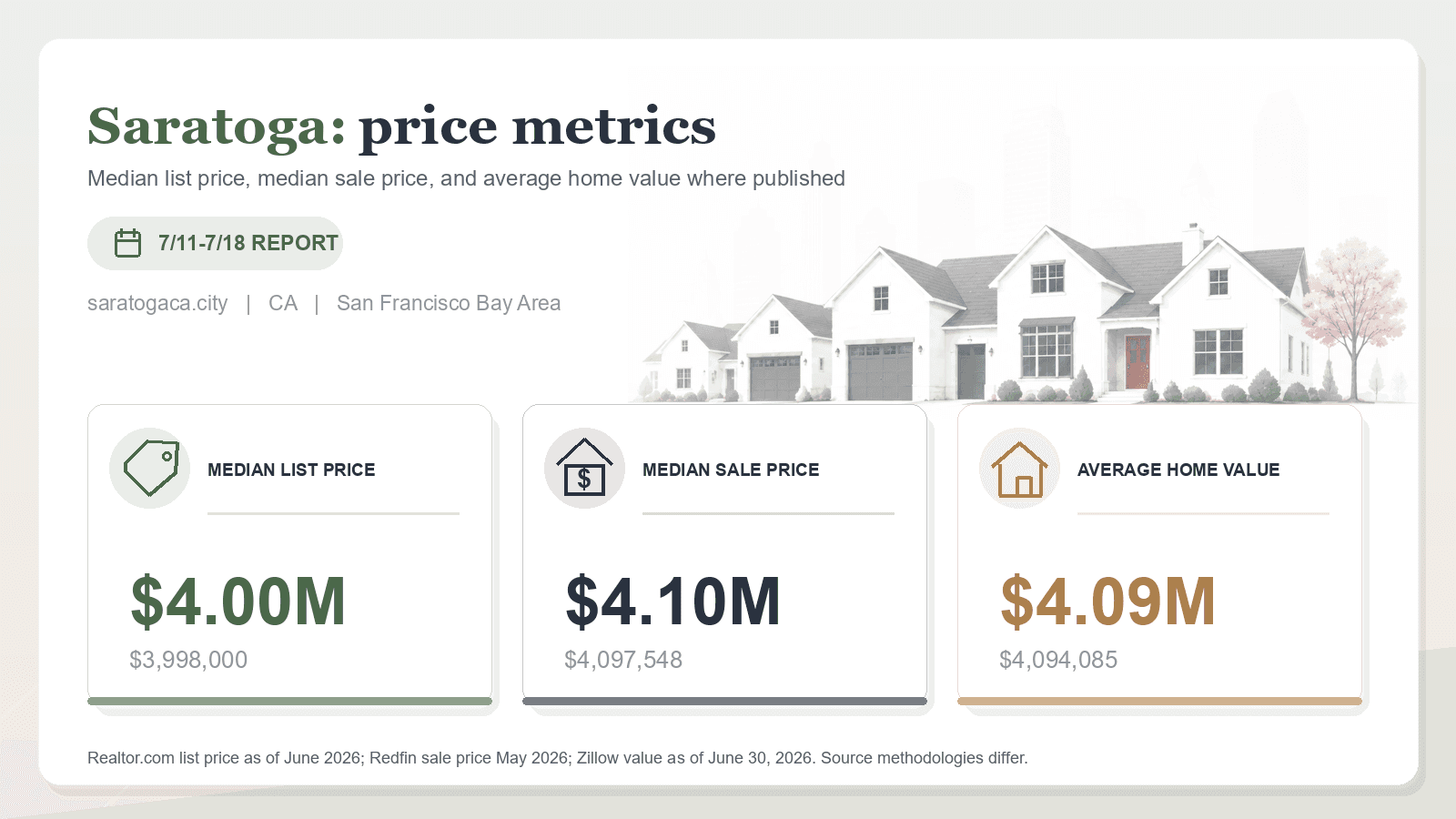 Saratoga price metrics chart. Realtor.com median list price, Redfin median sale price, and Zillow average home value where published.