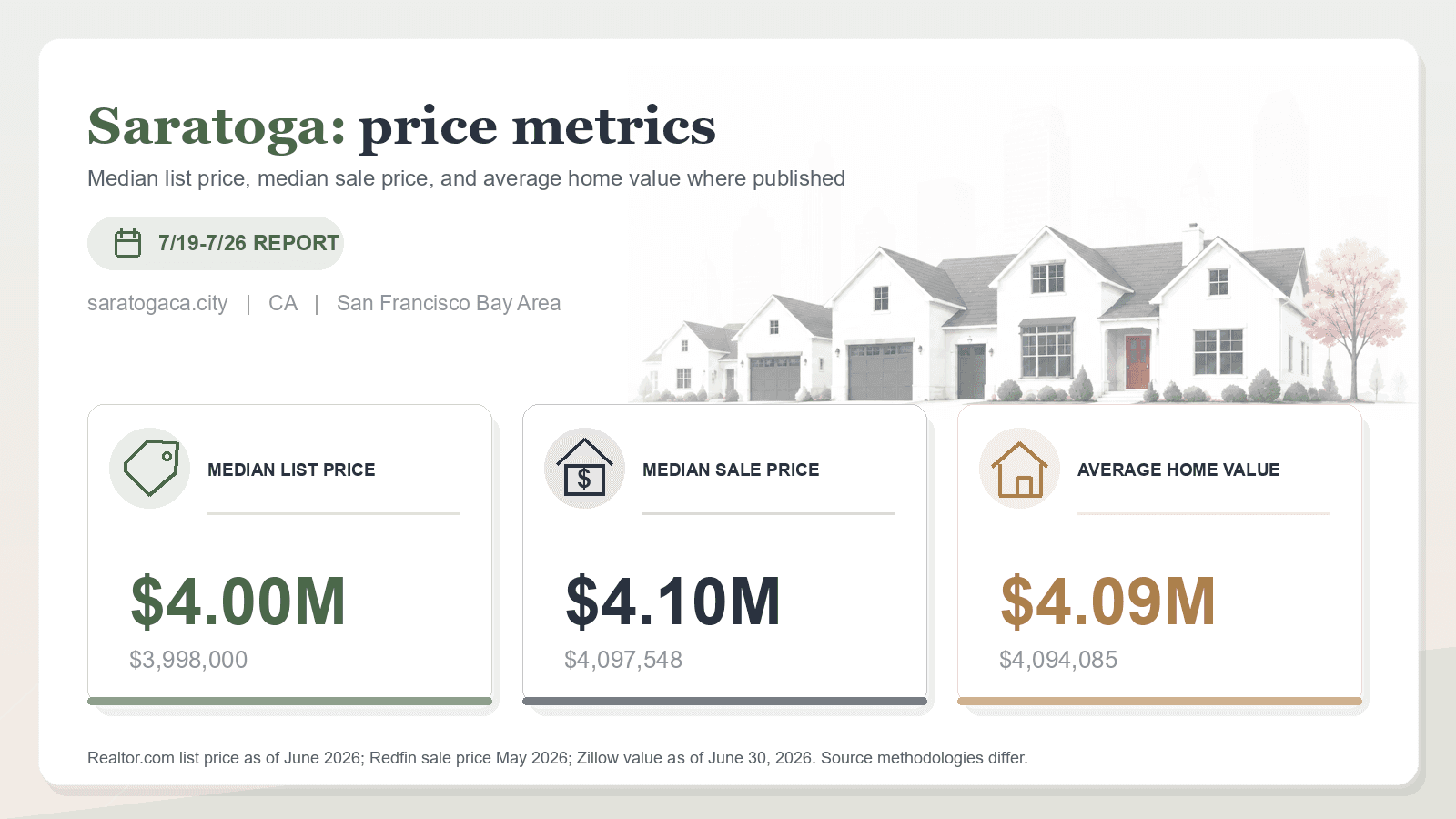 Saratoga price metrics chart. Realtor.com median list price, Redfin median sale price, and Zillow average home value where published.