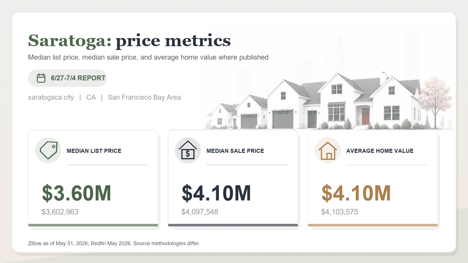 Saratoga price metrics chart showing median list price, median sale price, and average home value where published.