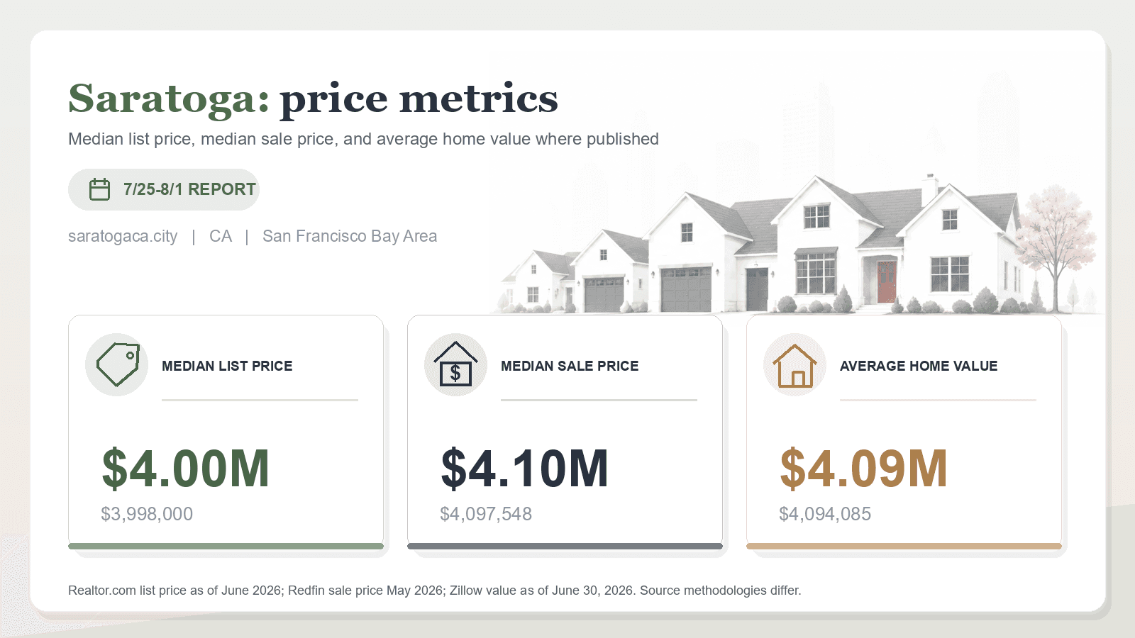 Saratoga price metrics chart. Realtor.com median list price, Redfin median sale price, and Zillow average home value where published.