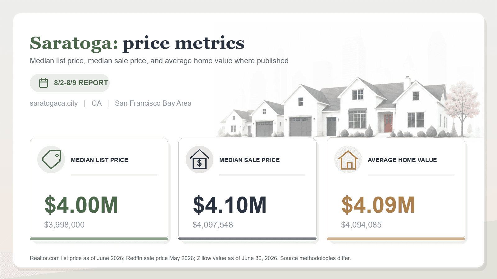 Saratoga price metrics chart. Realtor.com median list price, Redfin median sale price, and Zillow average home value where published.