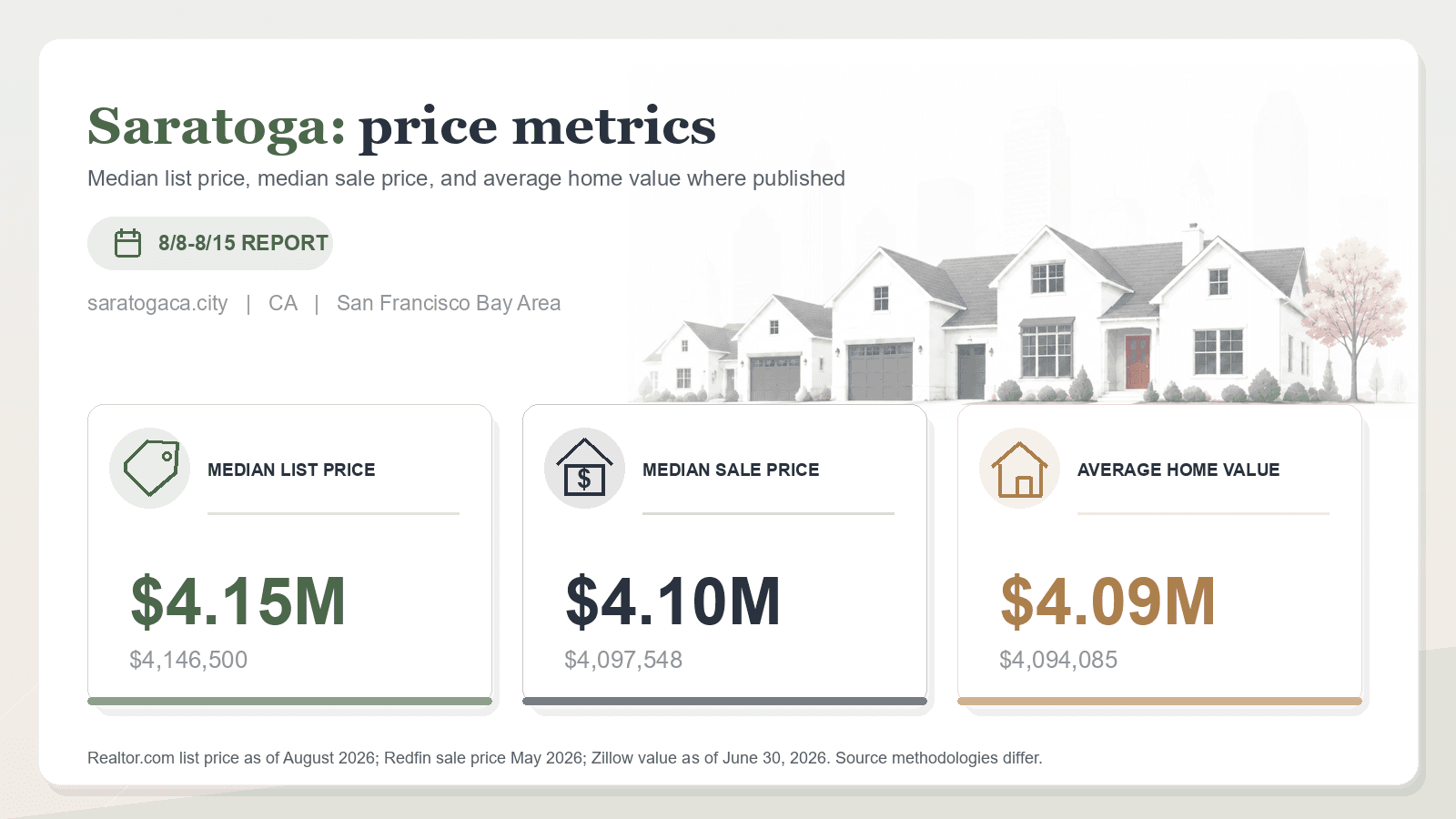Saratoga price metrics chart. Realtor.com median list price, Redfin median sale price, and Zillow average home value where published.