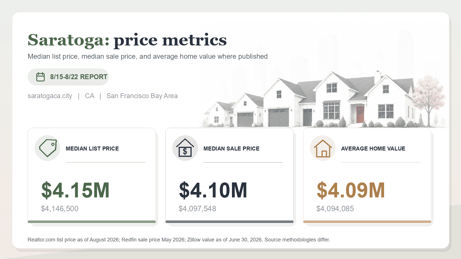 Saratoga price metrics chart. Realtor.com median list price, Redfin median sale price, and Zillow average home value where published.