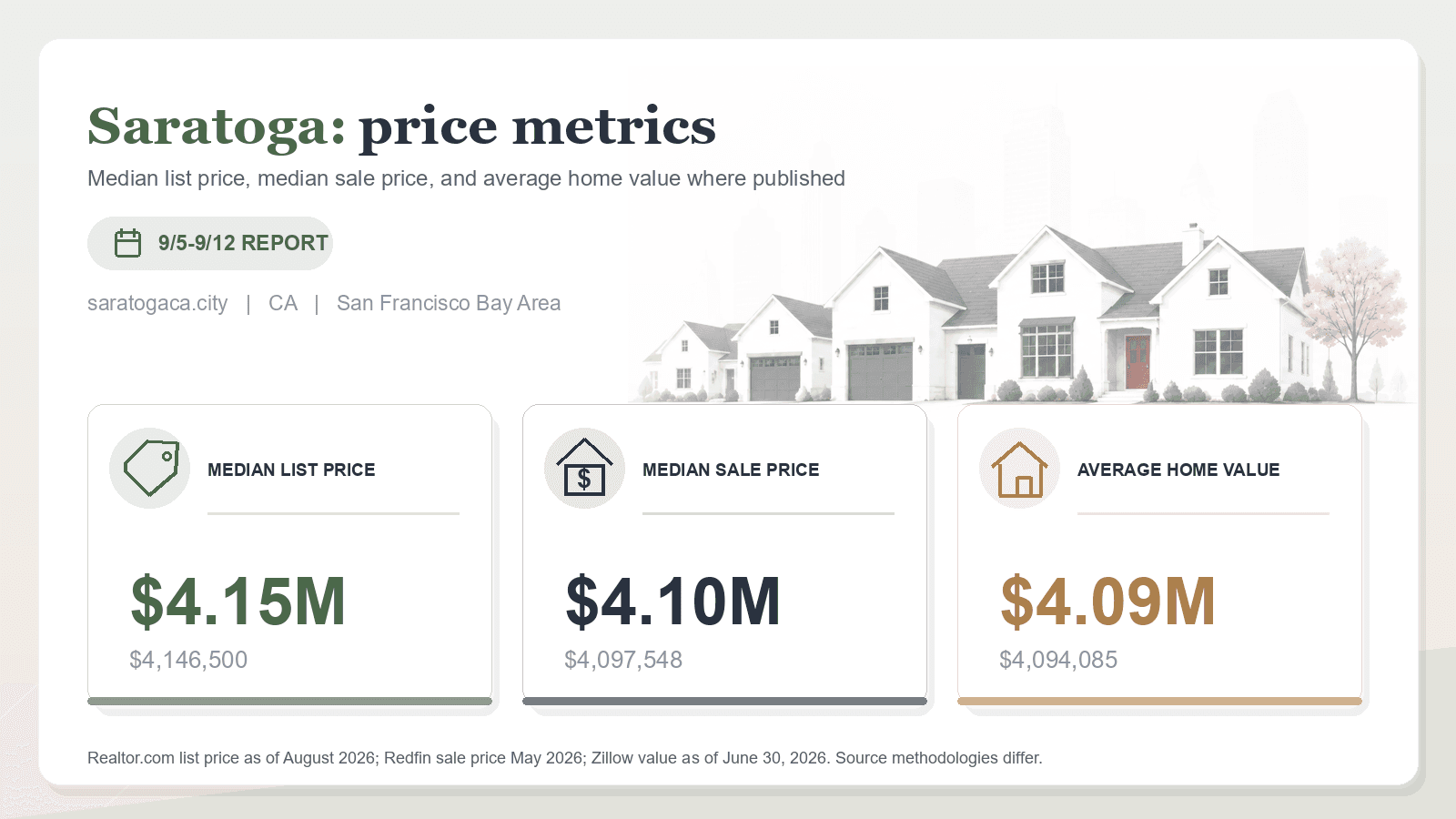 Saratoga price metrics chart. Realtor.com median list price, Redfin median sale price, and Zillow average home value where published.