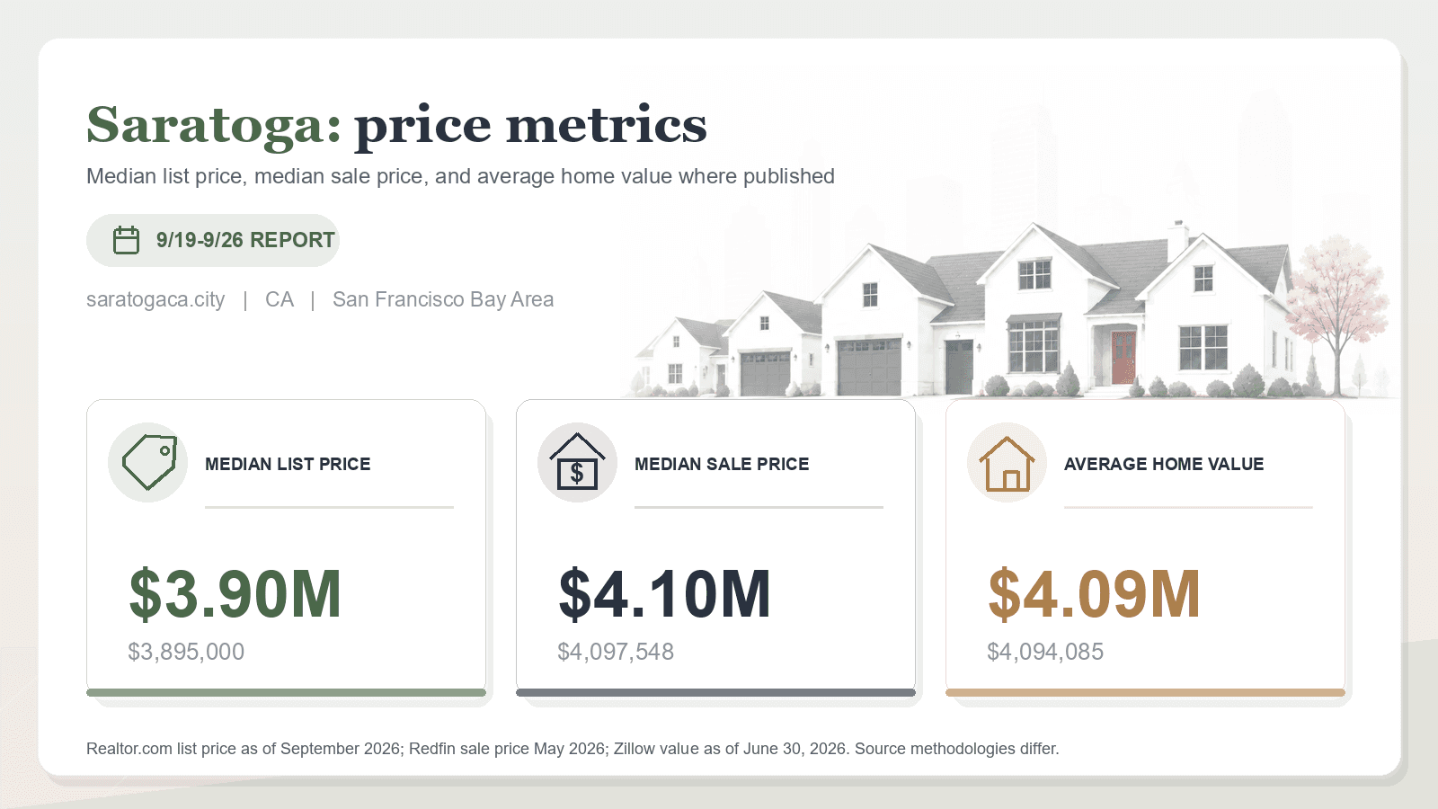Saratoga price metrics chart. Realtor.com median list price, Redfin median sale price, and Zillow average home value where published.