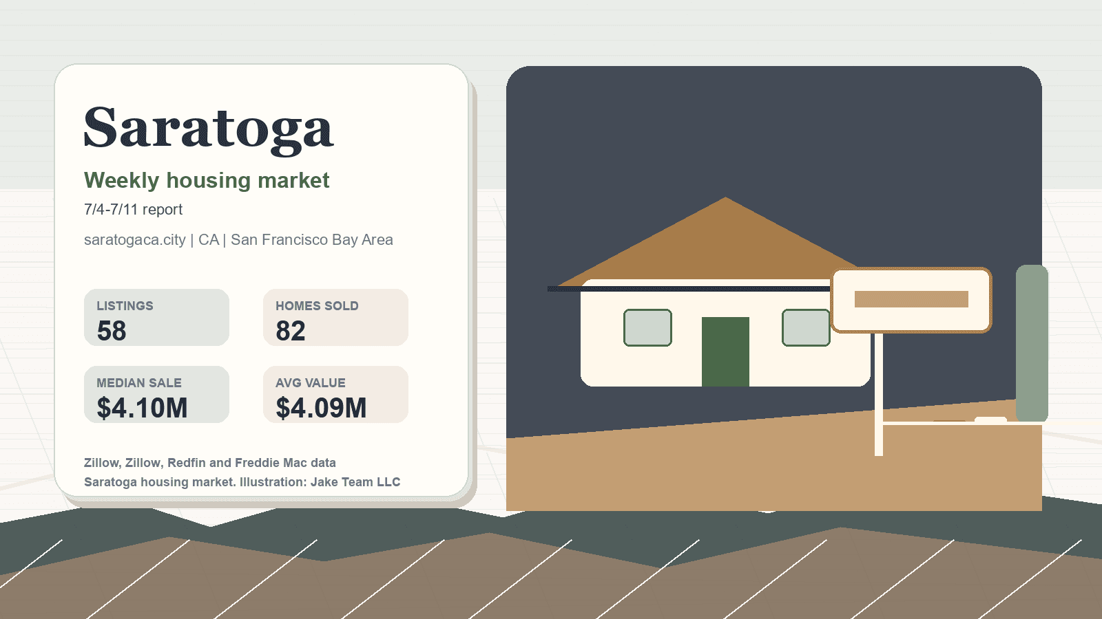Saratoga housing market. Illustration: Jake Team LLC