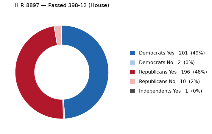 H R 8897 vote by party - chart, Jake Team LLC